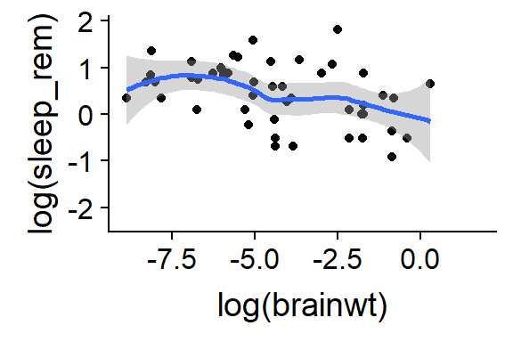 Add trendline with + geom_smooth()