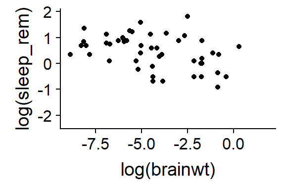 Mammal sleep, logged data