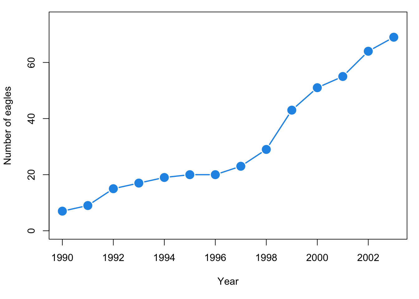 Growth of Eagle population in Pennsylvania, USA